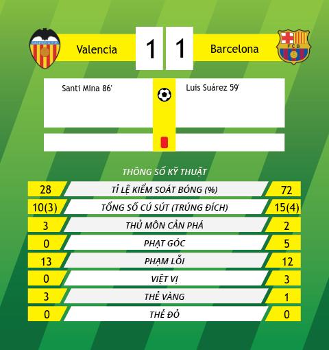 Thong tin sau tran Valencia vs Barcelona